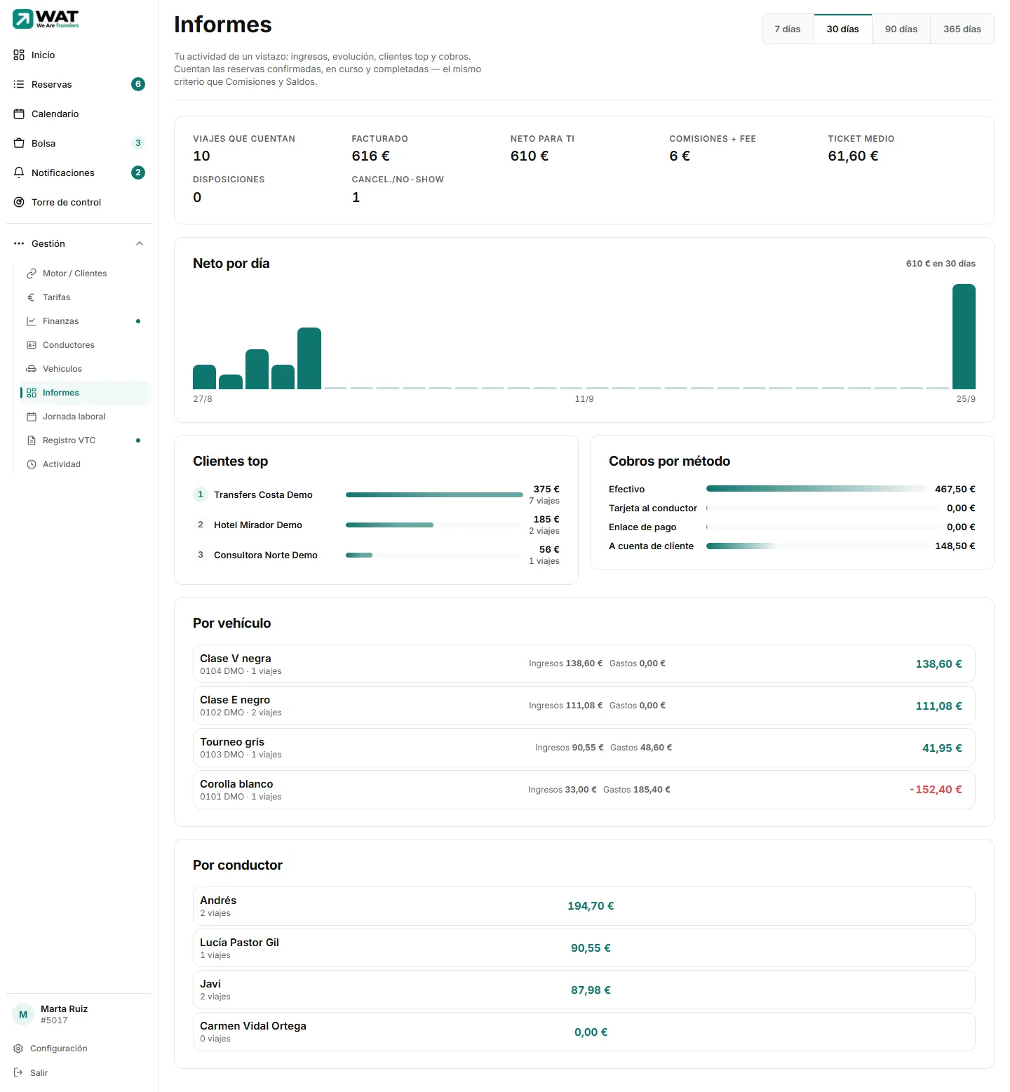 Pantalla «Informes» con el selector de periodo, las siete cifras, el gráfico de neto y las tablas de clientes top y cobros por método.